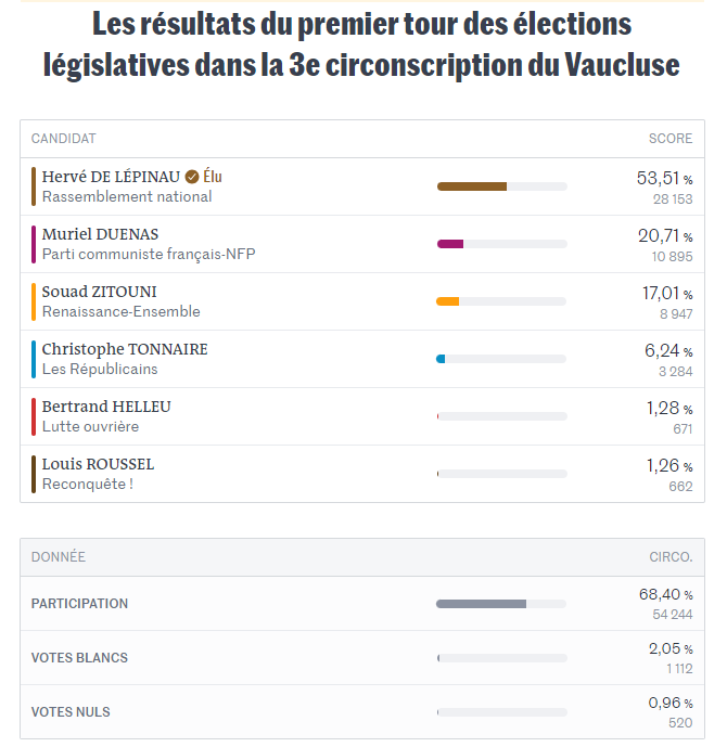 Résultats législatives 2024 – Vaucluse par circonscription